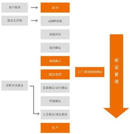 湖南潔凈管道系統免費咨詢 上海奮益流體設備工程技術以服務為先導，深耕技術開發與咨詢